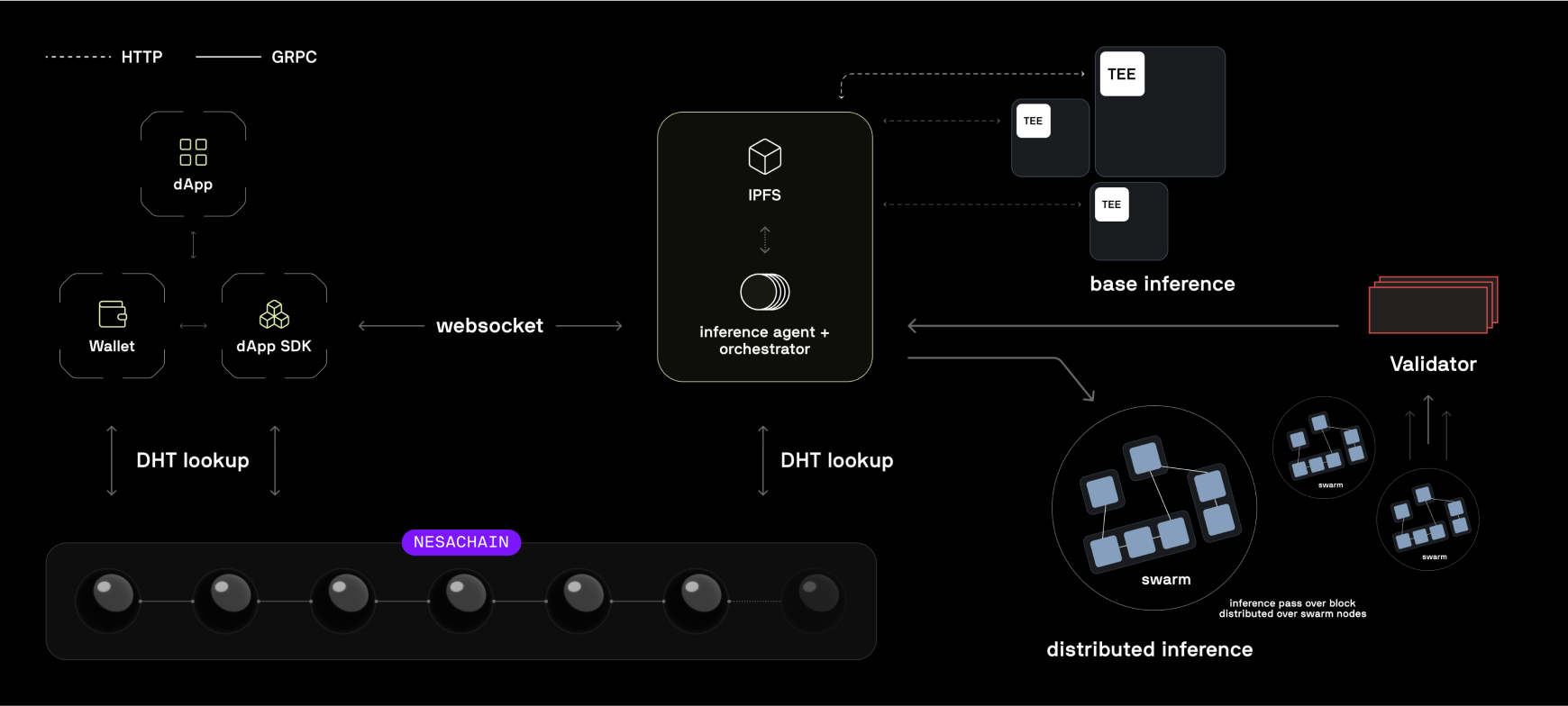 Nesa is the first network to execute end-to-end decentralized model querying.